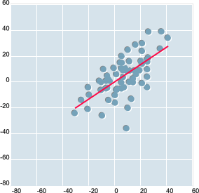 Scatter Plot Compliance Before vs. Compliance After